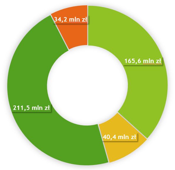 Na obrazku wizualizacja danych - ile wnioskowano dofinansowania UE w poszczeg&oacute;lnych naborach