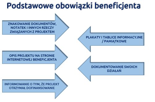 Na obrazku graficzna prezentacja obowiązk&oacute;w beneficjenta